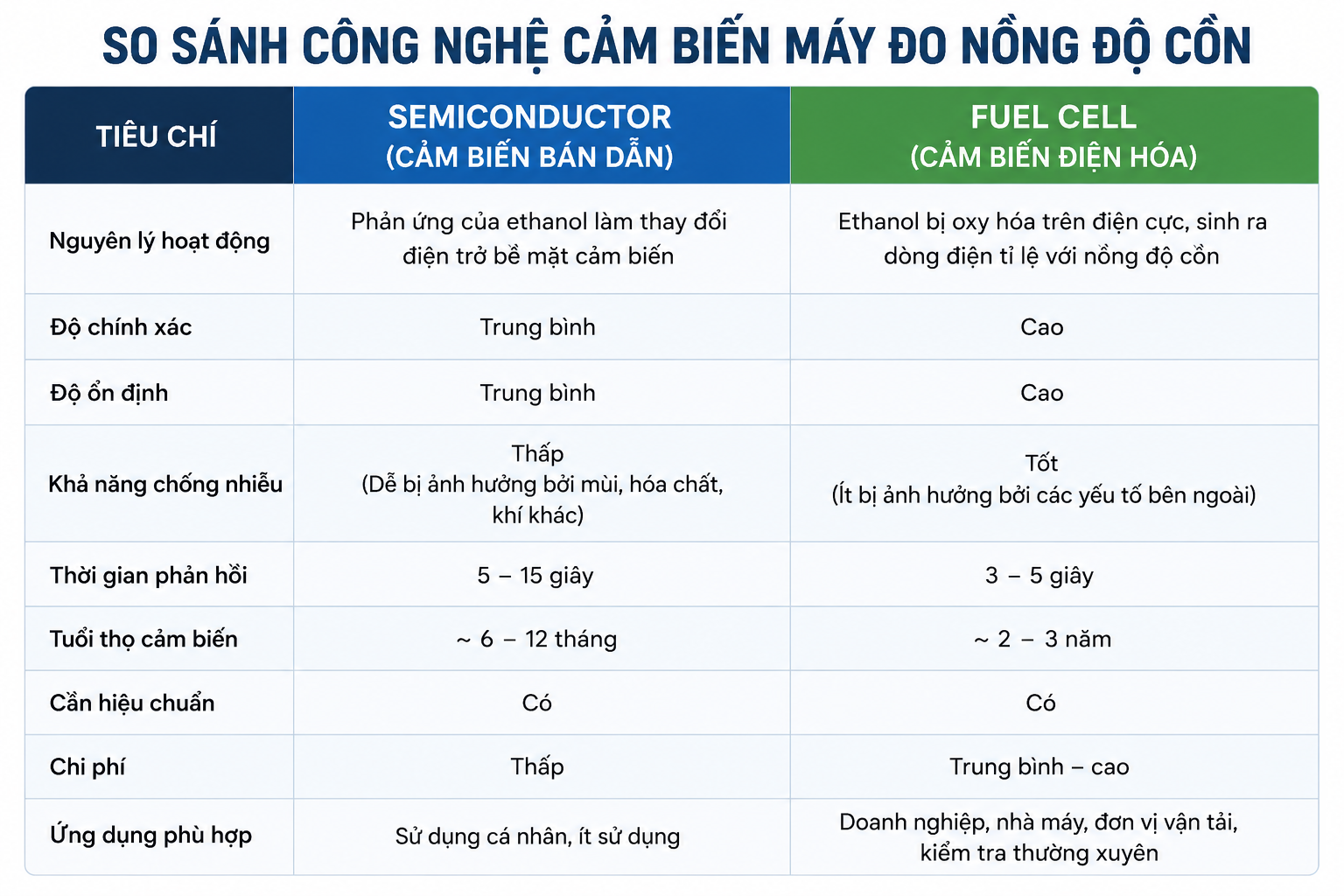 So-sanh-cac-cong-nghe-cam-bien-may-do-nong-do-con